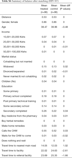 Table S6