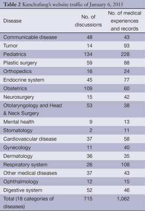 Table 2