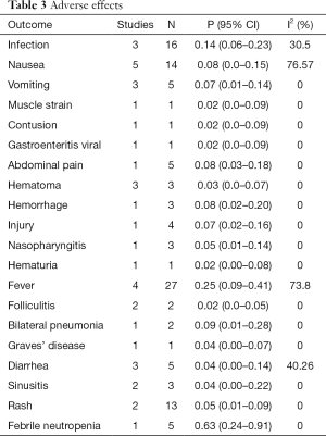 Table 3