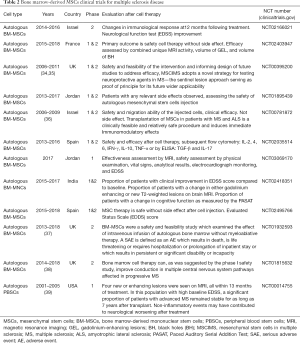 Table 2