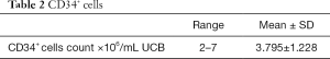 Table 2