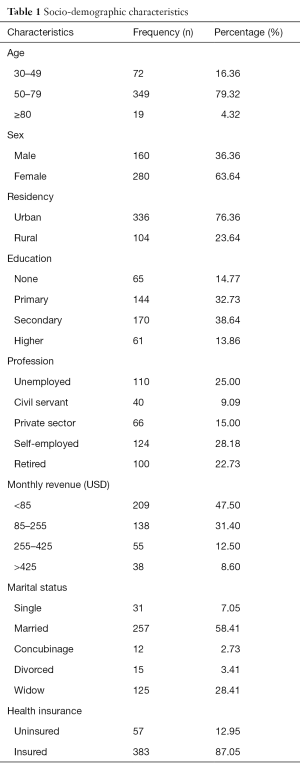 Table 1