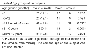 Click on image to zoom Table 2