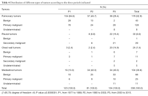 Table 4