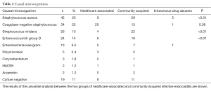 Table 2