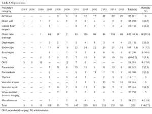 Table 2