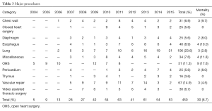 Table 3