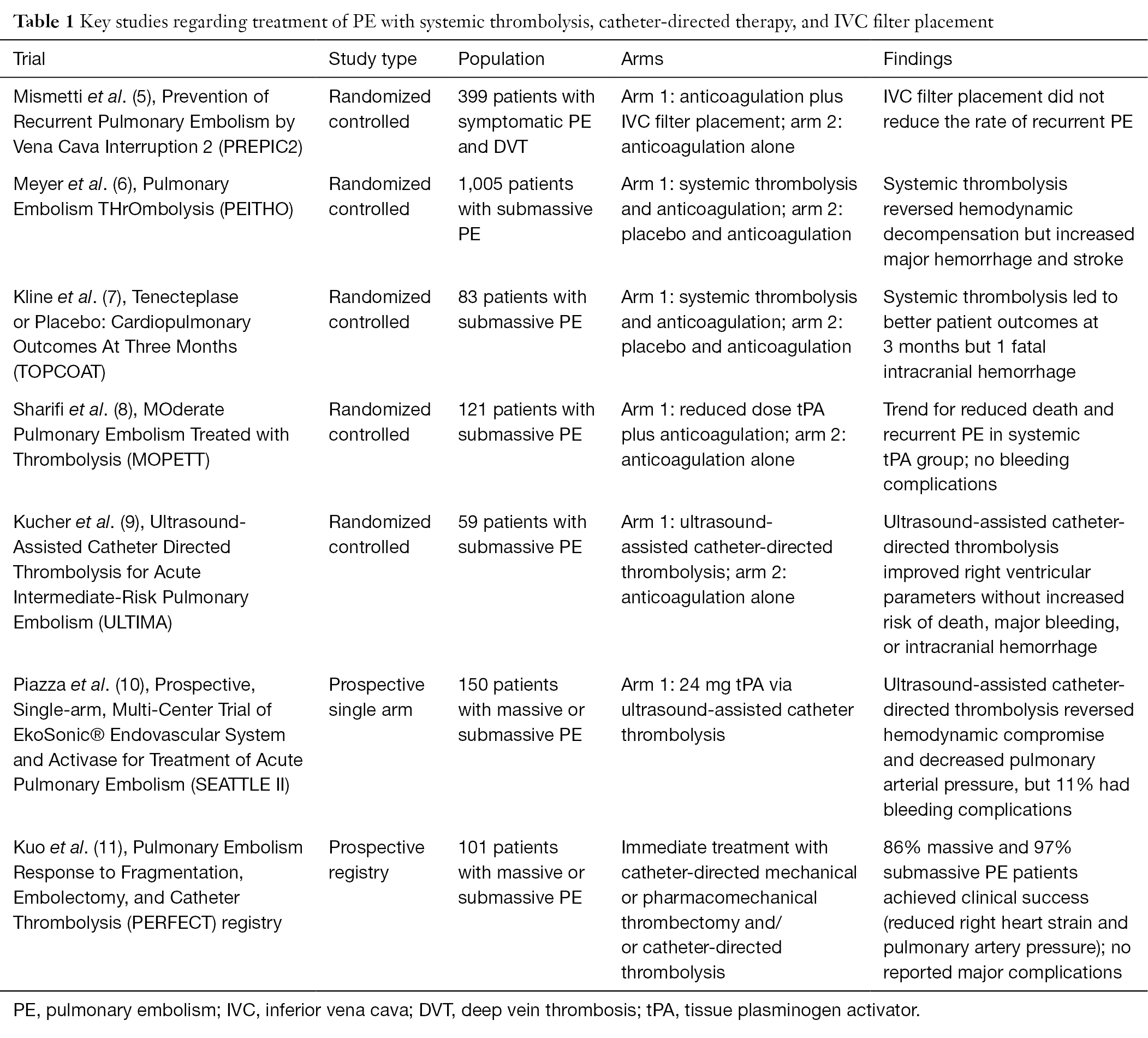 Catheter Directed Interventions For Pulmonary Embolism Zarghouni Cardiovascular Diagnosis And Therapy