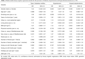 Table 2