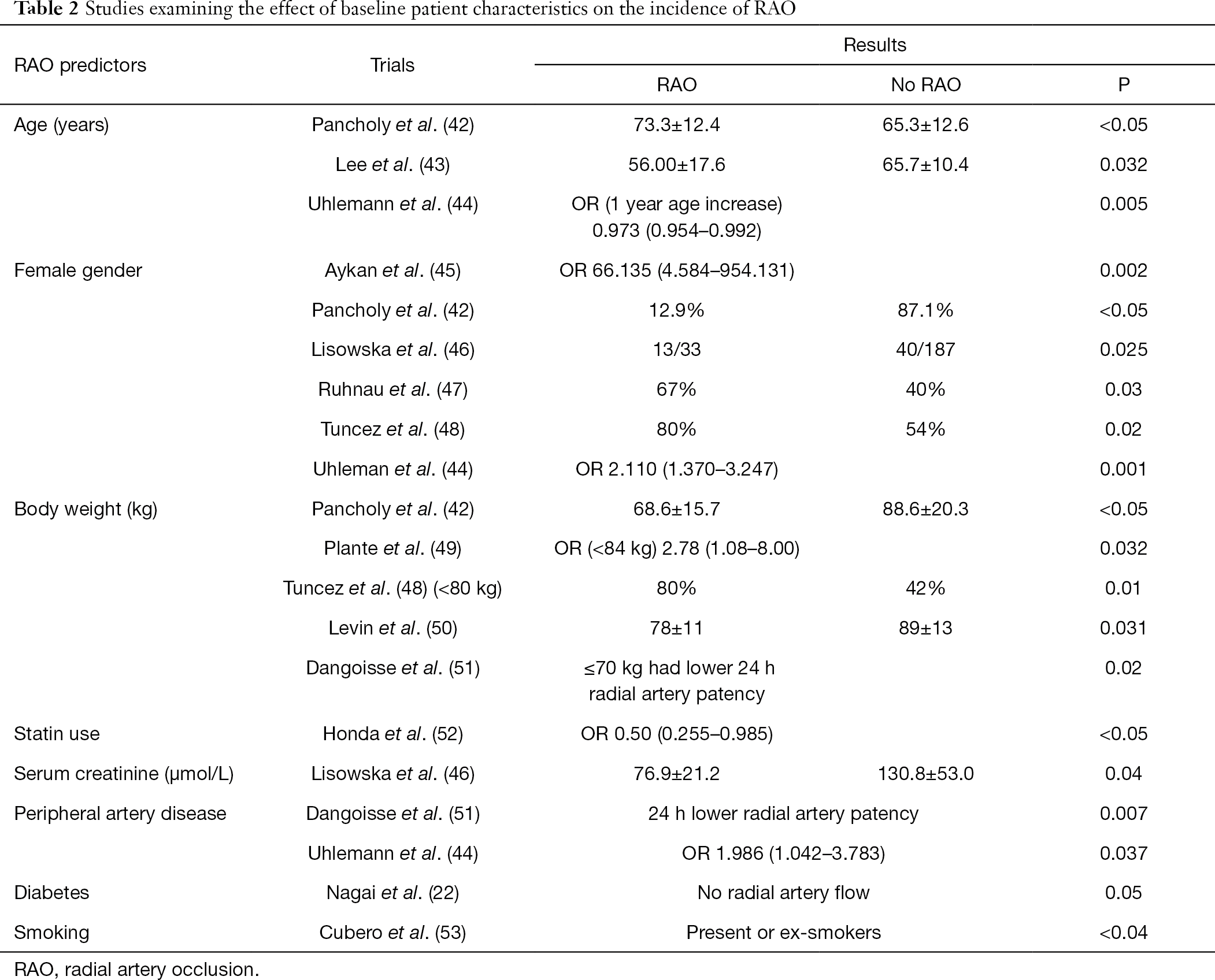 Table 2