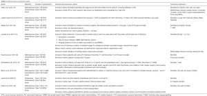 Click on image to zoom Table 2