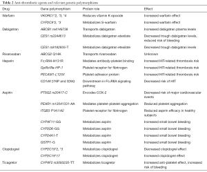 Table 2