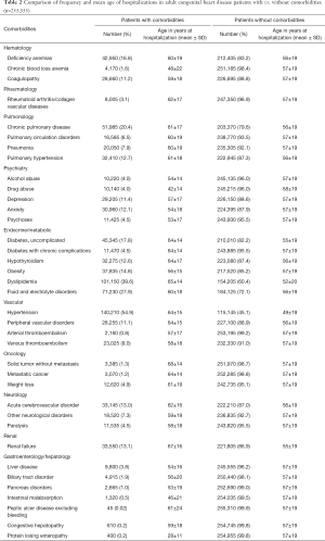 Table 2