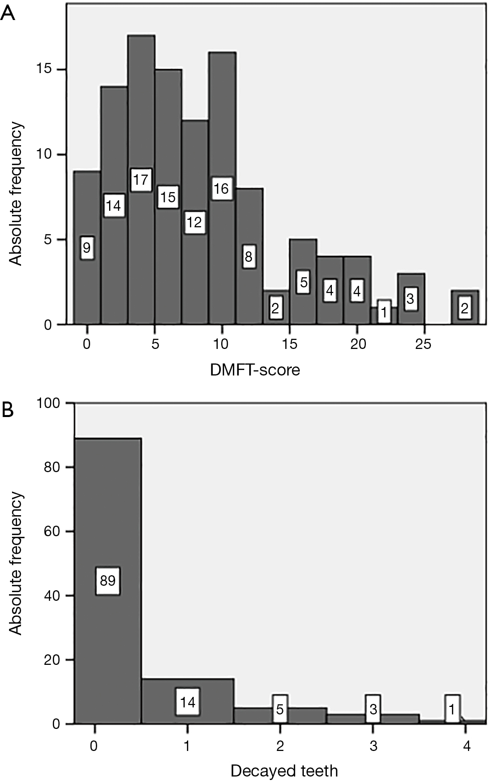 Awareness Of Oral Health In Adults With Congenital Heart Disease Hollatz Cardiovascular Diagnosis And Therapy