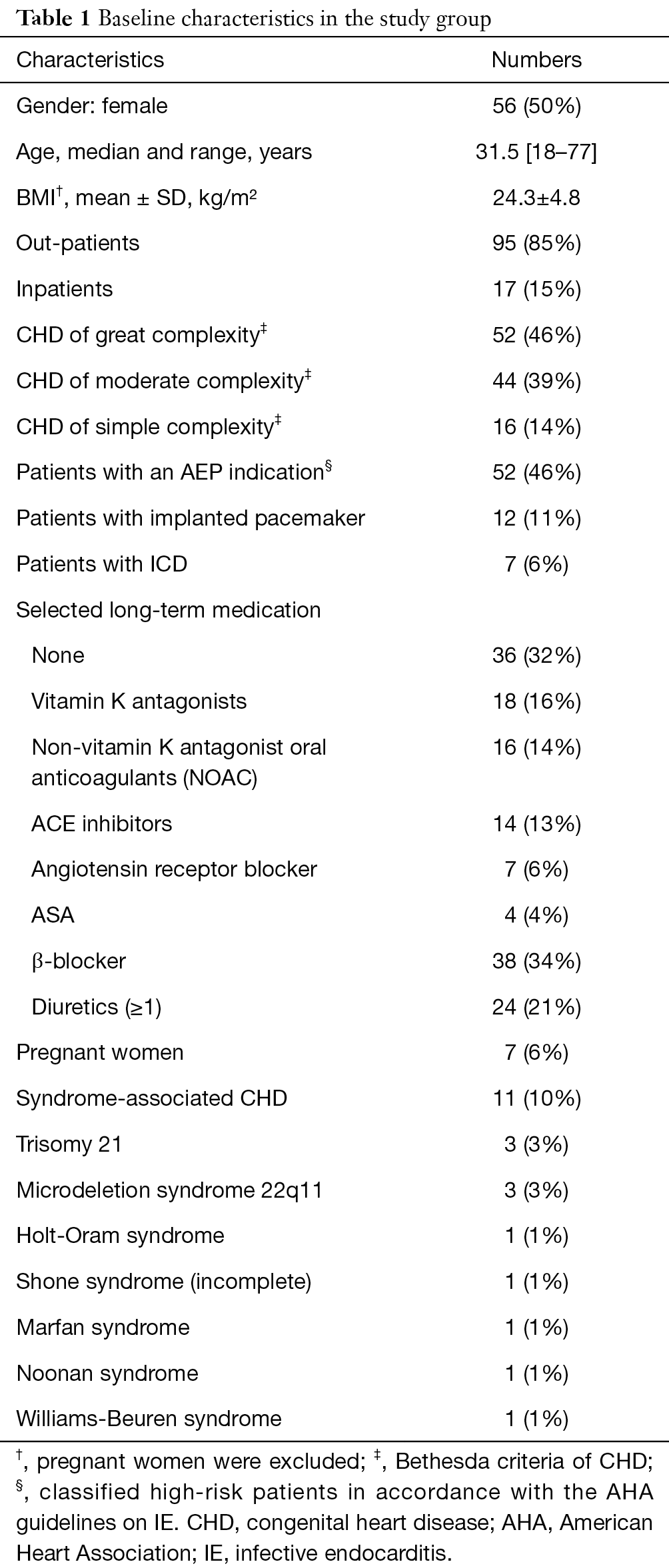Awareness Of Oral Health In Adults With Congenital Heart Disease Hollatz Cardiovascular Diagnosis And Therapy
