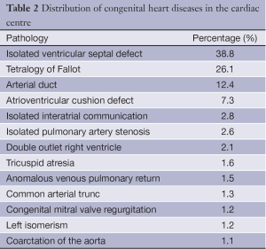 Table 2