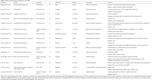 Click on image to zoom Table 3