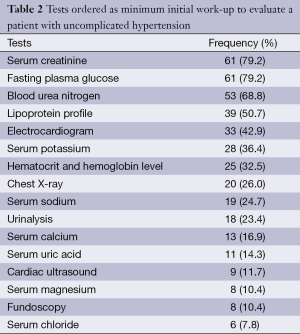 Table 2