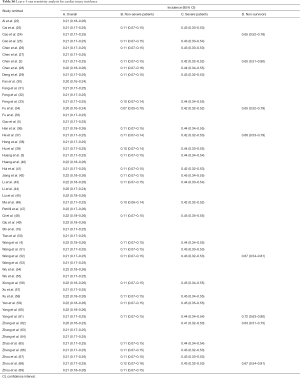 Table S6