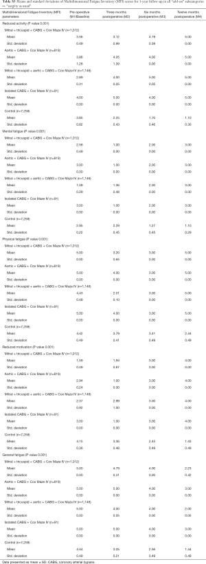 Table S3