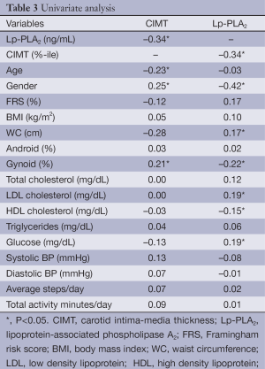 Click on image to zoom Table 3