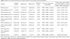 Click on image to zoom Table 3