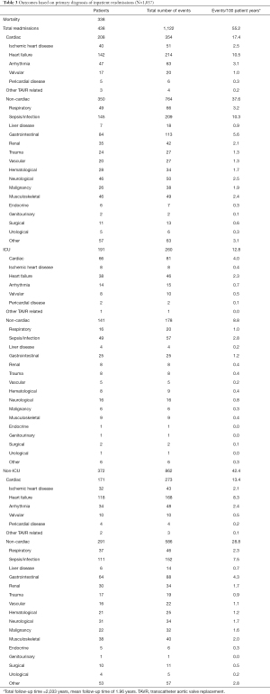 Click on image to zoom Table 3
