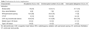 Table 2