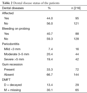 Table 2