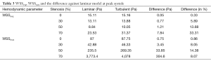 Table 3