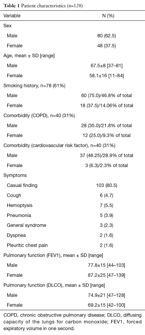 Click on image to zoom Table 1