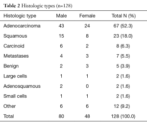 Table 2