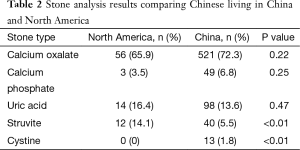 Table 2