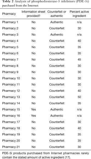 Table 2