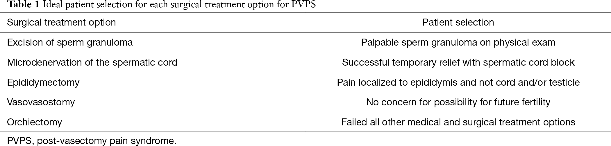 Post Vasectomy Pain Syndrome Diagnosis Management And Treatment Options Sinha Translational Andrology And Urology