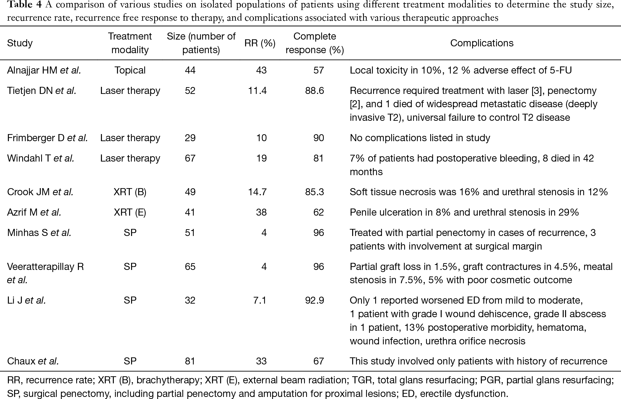 Penile Sparing Surgical Approaches For Primary Penile Tumors Preserving Function And Appearance Baumgarten Translational Andrology And Urology