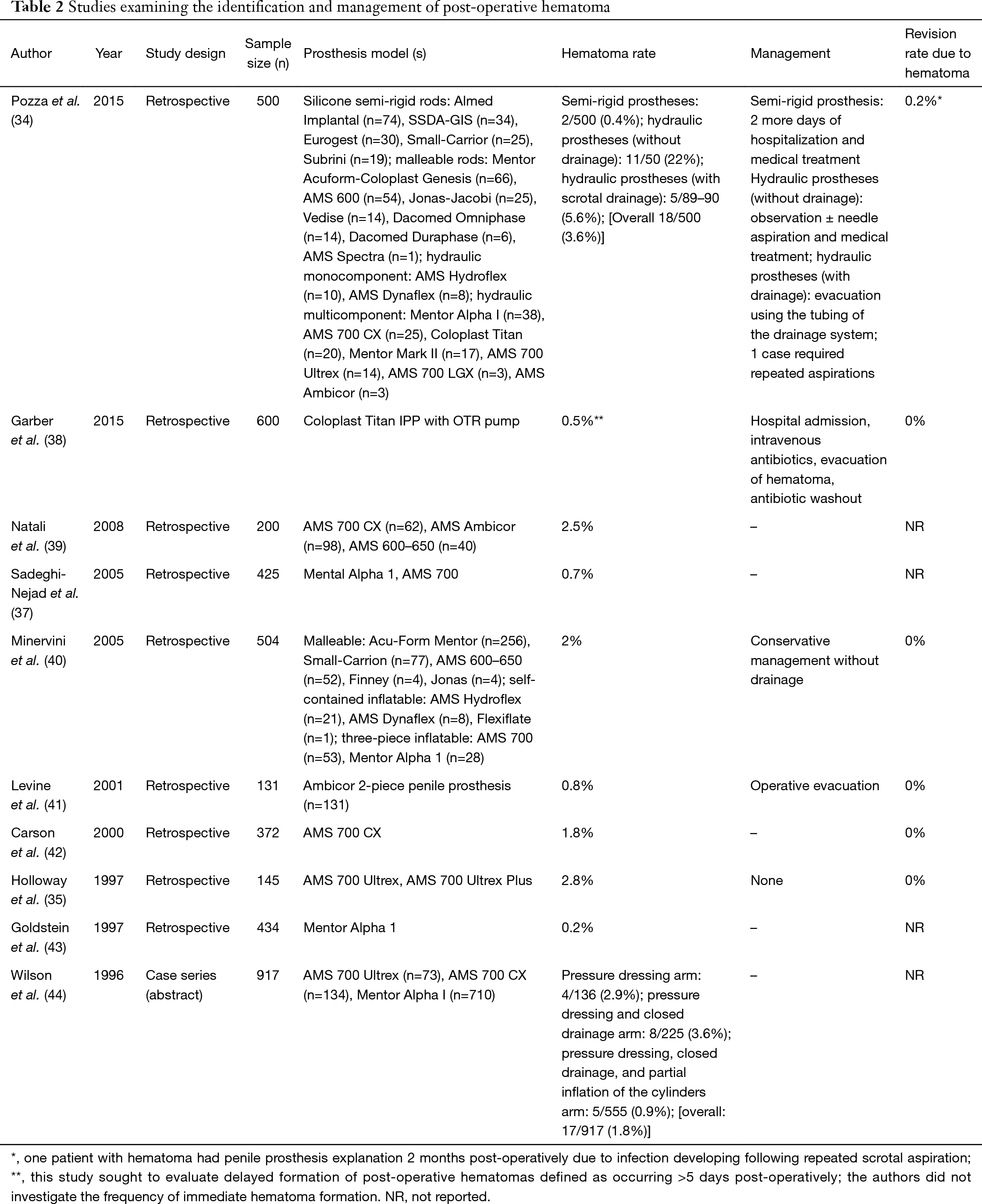 Prevention Identification And Management Of Post Operative Penile Implant Complications Of Infection Hematoma And Device Malfunction O Rourke Jr Translational Andrology And Urology