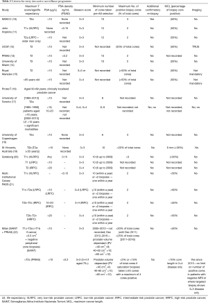 Click on image to zoom Table 2