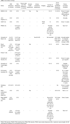 Click on image to zoom Table 3