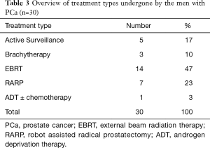 Table 3