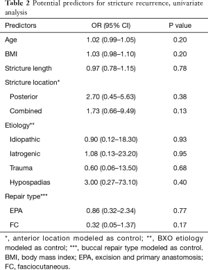 Table 2