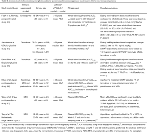 Click on image to zoom Table 1
