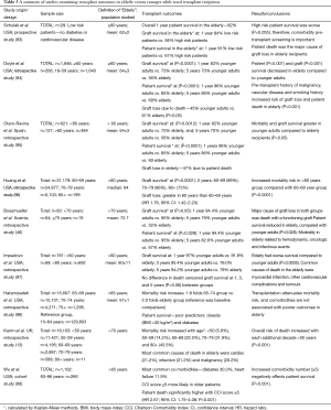 Table 3