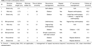 Table 2