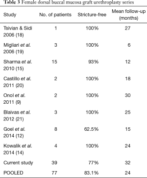 Click on image to zoom Table 3