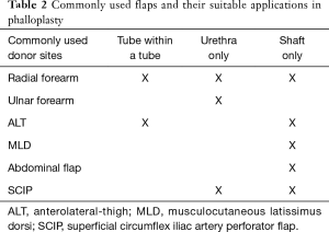 Click on image to zoom Table 2