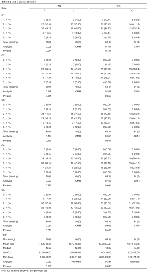 Click on image to zoom Table S2