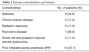 Table 2