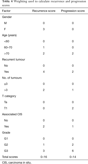 Table 4