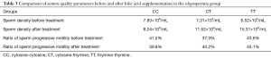 Click on image to zoom Table 3